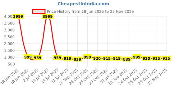 myntra.com Sangria Floral Printed Linen Sleeveless Kurta With Trousers sangria Price History Graph from 18 Jun 2025 to 24 Nov 2025