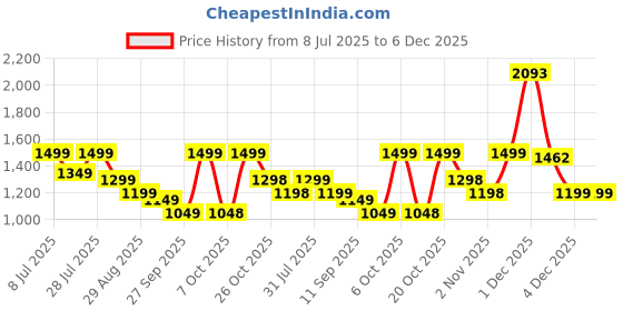 myntra.com Sangria Floral Printed Linen Tunic With Trousers Co-Ords sangria Price History Graph from 8 Jul 2025 to 6 Dec 2025