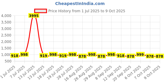 myntra.com Sangria Floral Printed Linen Zari Border Regular Saree sangria Price History Graph from 1 Jul 2025 to 9 Oct 2025