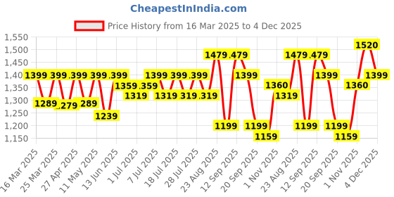 myntra.com Sangria Floral Printed Long Sleeve Tunic & Trouser Co-Ords sangria Price History Graph from 16 Mar 2025 to 4 Dec 2025