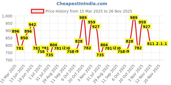 myntra.com Sangria Floral Printed Mandarin Collar A-Line Kurta sangria Price History Graph from 15 Mar 2025 to 25 Nov 2025