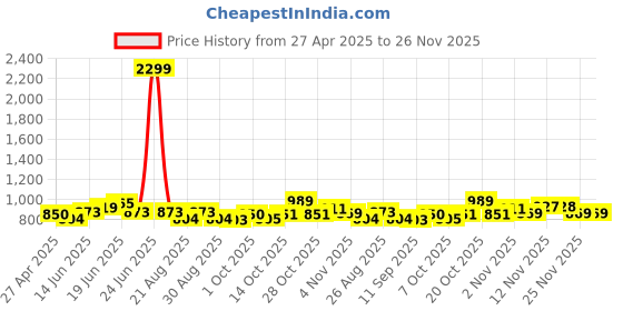 myntra.com Sangria Floral Printed Mandarin Collar A-line Kurta sangria Price History Graph from 27 Apr 2025 to 25 Nov 2025