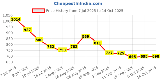 myntra.com Sangria Floral Printed Mandarin Collar A-Line Kurta sangria Price History Graph from 7 Jul 2025 to 14 Oct 2025