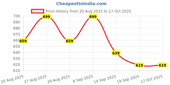 myntra.com Sangria Floral Printed Mandarin Collar A-Line Kurta sangria Price History Graph from 20 Aug 2025 to 16 Oct 2025