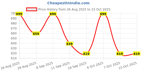 myntra.com Sangria Floral Printed Mandarin Collar A-Line Kurta sangria Price History Graph from 26 Aug 2025 to 15 Oct 2025