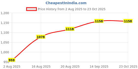 myntra.com Sangria Floral Printed Mandarin Collar A-Line Kurta Set sangria Price History Graph from 2 Aug 2025 to 23 Oct 2025