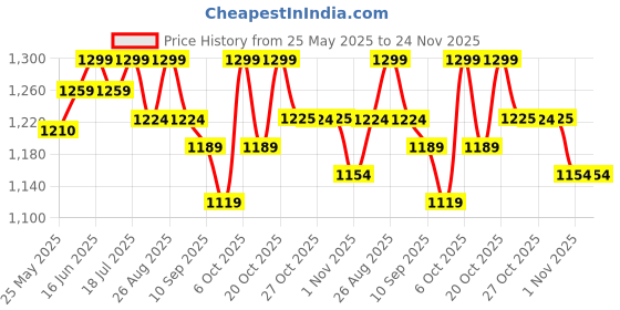 myntra.com Sangria Floral Printed Mandarin Collar A-Line Kurta With Palazzos sangria Price History Graph from 25 May 2025 to 24 Nov 2025