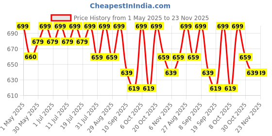 myntra.com Sangria Floral Printed Mandarin Collar Calf Length Kurta sangria Price History Graph from 1 May 2025 to 23 Nov 2025