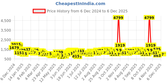 myntra.com Sangria Floral Printed Mandarin Collar Kurta with Trousers sangria Price History Graph from 6 Dec 2024 to 4 Dec 2025