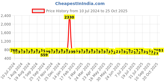 myntra.com Sangria Floral Printed Mandarin Collar Long Sleeves Kurta sangria Price History Graph from 10 Jul 2024 to 25 Oct 2025