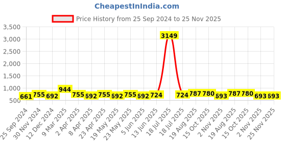 myntra.com Sangria Floral Printed Mandarin Collar Mirror Work Cotton Fit & Flare Midi Ethnic Dress sangria Price History Graph from 25 Sep 2024 to 25 Nov 2025