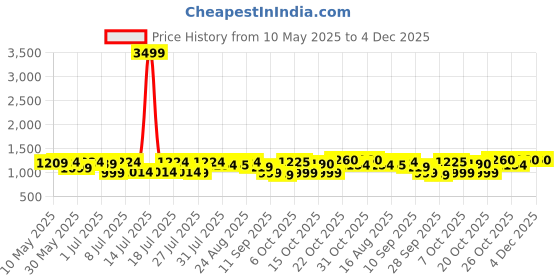 myntra.com Sangria Floral Printed Mandarin Collar Neck Tunic With Trousers Co-Ords sangria Price History Graph from 10 May 2025 to 4 Dec 2025