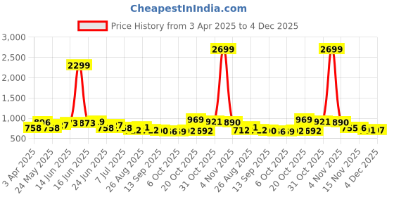 myntra.com Sangria Floral Printed Mandarin Collar Pure Cotton A-Line Kurta sangria Price History Graph from 3 Apr 2025 to 4 Dec 2025
