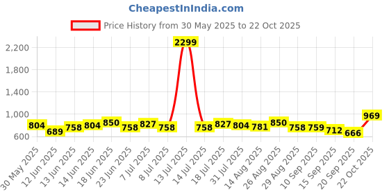 myntra.com Sangria Floral Printed Mandarin Collar Pure Cotton A-Line Kurta sangria Price History Graph from 30 May 2025 to 22 Oct 2025