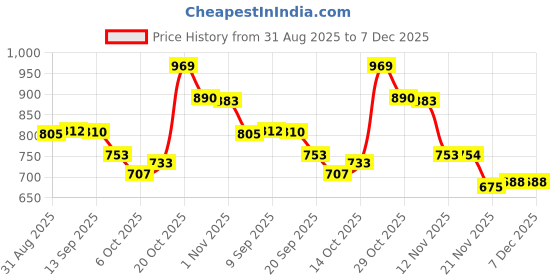 myntra.com Sangria Floral Printed Mandarin Collar Pure Cotton A-Line Kurta sangria Price History Graph from 31 Aug 2025 to 5 Dec 2025