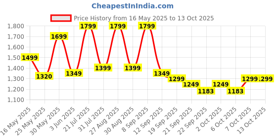 myntra.com Sangria Floral Printed Mandarin Collar Pure Cotton A-Line Kurta With Trouser & Dupatta sangria Price History Graph from 16 May 2025 to 12 Oct 2025