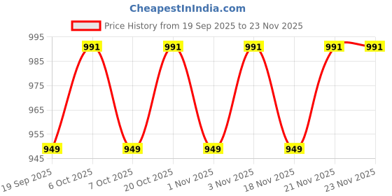myntra.com Sangria Floral Printed Mandarin Collar Pure Cotton A-Line Kurta With Trousers sangria Price History Graph from 19 Sep 2025 to 23 Nov 2025