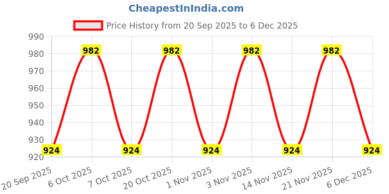 myntra.com Sangria Floral Printed Mandarin Collar Pure Cotton Kurta With Trousers sangria Price History Graph from 20 Sep 2025 to 5 Dec 2025