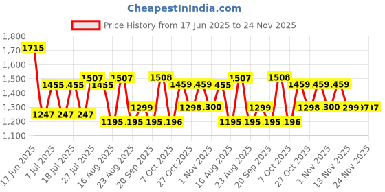 myntra.com Sangria Floral Printed Mandarin Collar Pure Cotton Straight Kurta With Trouser And Dupatta sangria Price History Graph from 17 Jun 2025 to 23 Nov 2025
