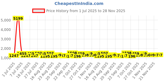 myntra.com Sangria Floral Printed Mandarin Collar Pure Cotton Straight Kurta With Trouser And Dupatta sangria Price History Graph from 1 Jul 2025 to 28 Nov 2025