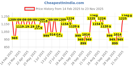 myntra.com Sangria Floral Printed Mandarin Collar Pure Cotton Tunic With Trousers sangria Price History Graph from 14 Feb 2025 to 23 Nov 2025