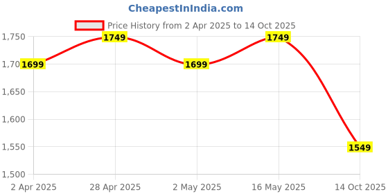 myntra.com Sangria Floral Printed Mandarin Collar Roll-Up Sleeves Straight Kurta & Trousers & Dupatta sangria Price History Graph from 2 Apr 2025 to 14 Oct 2025