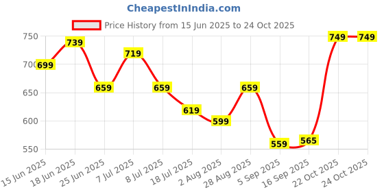 myntra.com Sangria Floral Printed Mandarin Collar Straight Kurta sangria Price History Graph from 15 Jun 2025 to 24 Oct 2025