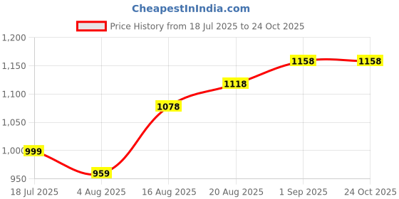 myntra.com Sangria Floral Printed Mandarin Collar Straight Kurta With Palazzo sangria Price History Graph from 18 Jul 2025 to 24 Oct 2025