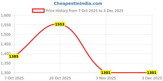 myntra.com Sangria Floral Printed Mandarin Collar Straight Kurta With Trouser sangria Price History Graph from 7 Oct 2025 to 3 Dec 2025