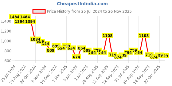 myntra.com Sangria Floral Printed Mandarin Collar Straight Kurta With Trouser & Dupatta sangria Price History Graph from 25 Jul 2024 to 26 Nov 2025