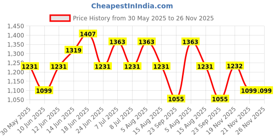 myntra.com Sangria Floral Printed Mandarin Collar Straight Kurta With Trousers And Dupatta sangria Price History Graph from 30 May 2025 to 26 Nov 2025