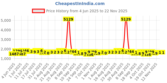 myntra.com Sangria Floral Printed Mandarin Collar Straight Kurta With Trousers & Dupatta sangria Price History Graph from 4 Jun 2025 to 22 Nov 2025