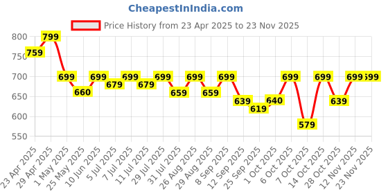 myntra.com Sangria Floral Printed Mandarin Collar Three-Quarter Sleeves Panelled A-Line Kurta sangria Price History Graph from 23 Apr 2025 to 22 Nov 2025