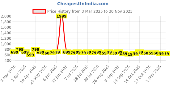 myntra.com Sangria Floral Printed Mandarin Collar Three-Quarter Sleeves Panelled A-Line Kurta sangria Price History Graph from 3 Mar 2025 to 29 Nov 2025