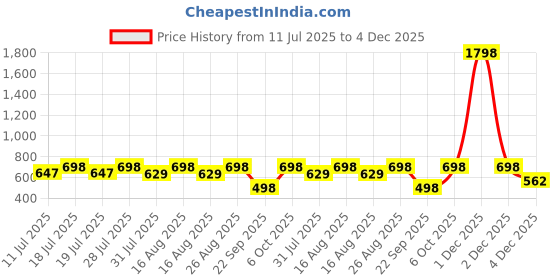 myntra.com Sangria Floral Printed Mandarin Collar Tunic sangria Price History Graph from 11 Jul 2025 to 4 Dec 2025