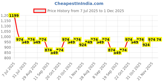 myntra.com Sangria Floral Printed Mandarin Collar Tunic & Trousers Co-Ords sangria Price History Graph from 7 Jul 2025 to 30 Nov 2025