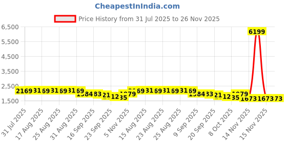 myntra.com Sangria Floral Printed Mandarin Collar Tunic With Trousers sangria Price History Graph from 31 Jul 2025 to 25 Nov 2025