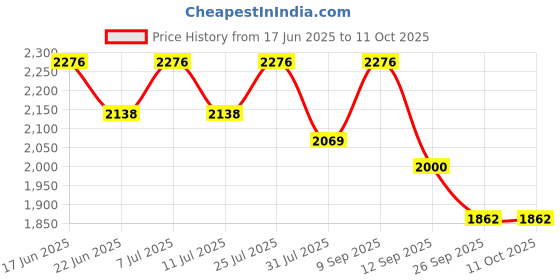 myntra.com Sangria Floral Printed Mirror Thread work Straight Kurta With Trouser & Dupatta sangria Price History Graph from 17 Jun 2025 to 11 Oct 2025