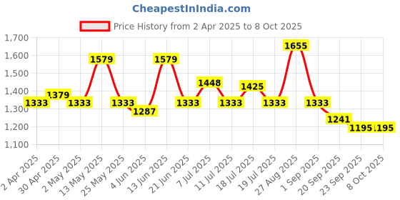 myntra.com Sangria Floral Printed Mirror Work Anarkali Kurta With Trouser And Dupatta sangria Price History Graph from 2 Apr 2025 to 7 Oct 2025