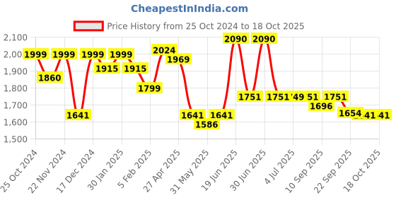 myntra.com Sangria Floral Printed Mirror Work Pure Cotton A Line Kurta With Trousers & Dupatta sangria Price History Graph from 25 Oct 2024 to 18 Oct 2025