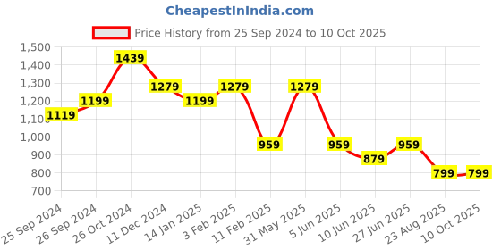 myntra.com Sangria Floral Printed Mirror Work Pure Cotton Anarkali Kurta With Trouser & Dupatta sangria Price History Graph from 25 Sep 2024 to 9 Oct 2025