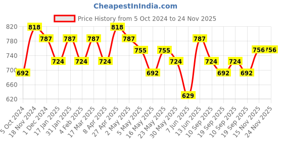 myntra.com Sangria Floral Printed Mirror Work Pure Cotton Fit & Flare Midi Ethnic Dress sangria Price History Graph from 5 Oct 2024 to 24 Nov 2025