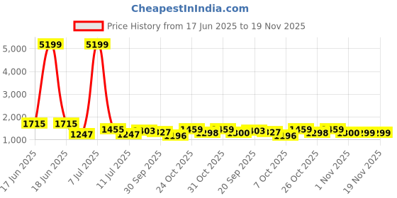 myntra.com Sangria Floral Printed Mirror Work Pure Cotton Straight Kurta With Palazzo And Dupatta sangria Price History Graph from 17 Jun 2025 to 19 Nov 2025