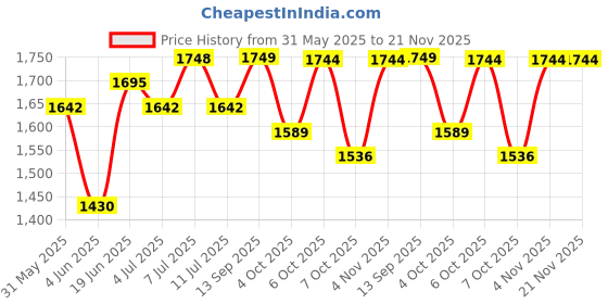 myntra.com Sangria Floral Printed Mukaish Work Notch Neck Kurta With Trousers And Dupatta sangria Price History Graph from 31 May 2025 to 20 Nov 2025