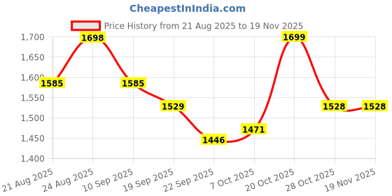 myntra.com Sangria Floral Printed Notch Neck Aari Work Straight Kurta With Trousers & Dupatta sangria Price History Graph from 21 Aug 2025 to 19 Nov 2025