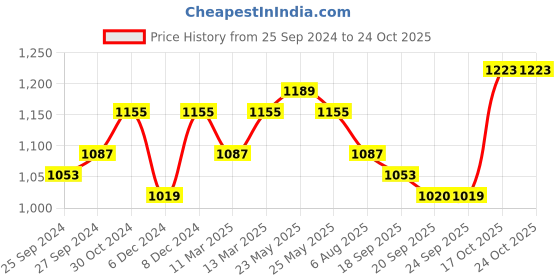 myntra.com Sangria Floral Printed Notch Neck Kurta With Trousers sangria Price History Graph from 25 Sep 2024 to 24 Oct 2025