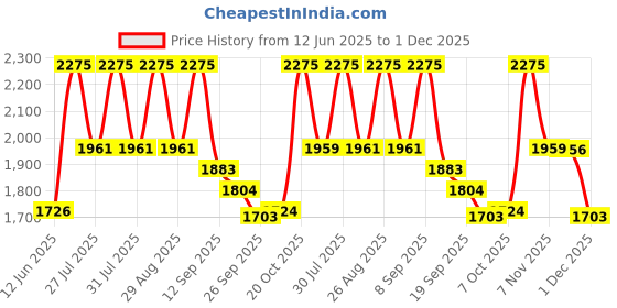 myntra.com Sangria Floral Printed Notch Neck Mirror Work Modal Muslin Kurta & Trousers With Dupatta sangria Price History Graph from 12 Jun 2025 to 1 Dec 2025