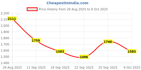 myntra.com Sangria Floral Printed Notch Neck Mirror Work Straight Kurta With Palazzos & Dupatta sangria Price History Graph from 29 Aug 2025 to 9 Oct 2025