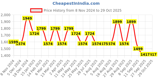 myntra.com Sangria Floral Printed Notch Neck Pure Cotton A-Line Kurta With Trouser & Dupatta sangria Price History Graph from 8 Nov 2024 to 29 Oct 2025