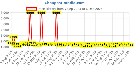 myntra.com Sangria Floral Printed Notch Neck Pure Cotton Anarkali Kurta & Trousers With Dupatta sangria Price History Graph from 7 Sep 2024 to 6 Dec 2025